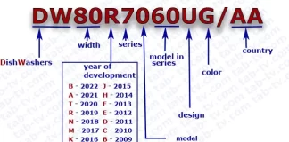 Numer modelu zmywarki Samsung 2008-2022 znajdź, oznacz, wyjaśnij