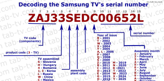 Numery seryjne telewizorów Samsung, dekodowanie 1990-2025