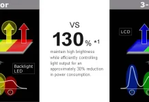 Technologia ekranu Sharp z 4 kolorami do telewizorów i monitorów