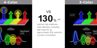 Technologia ekranu Sharp z 4 kolorami do telewizorów i monitorów